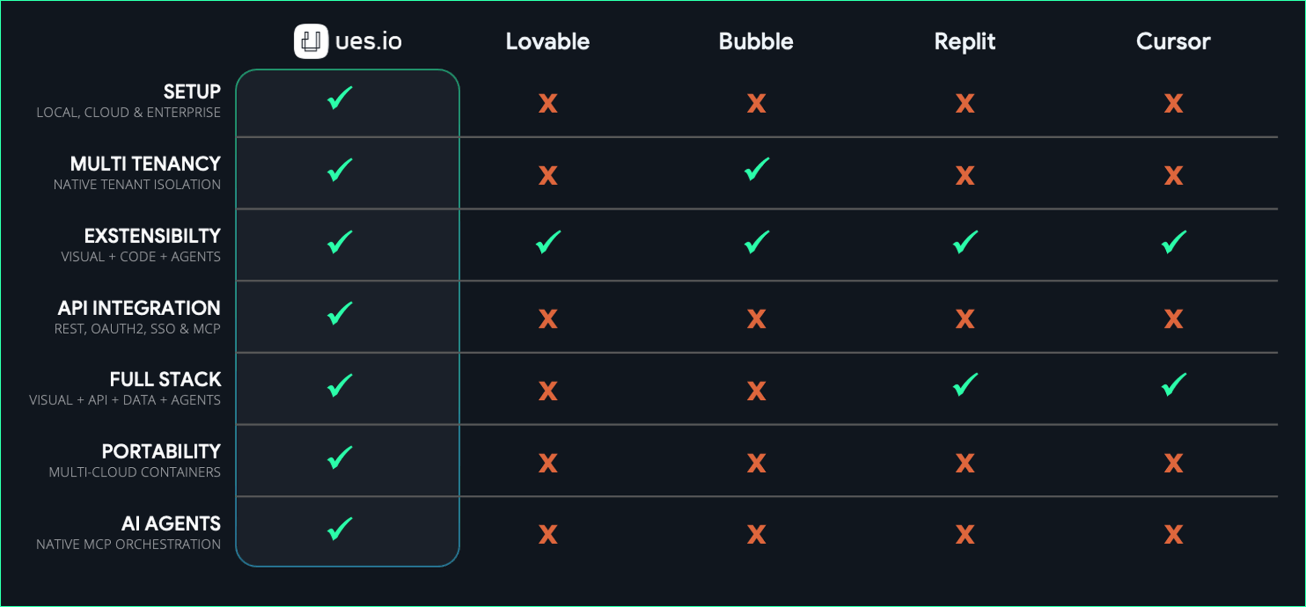 Comparing services