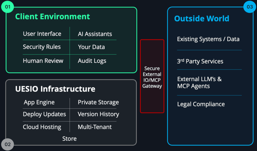 UESIO platform zones